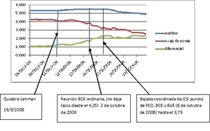 De euribor, eonia, transparencias y perspectivas